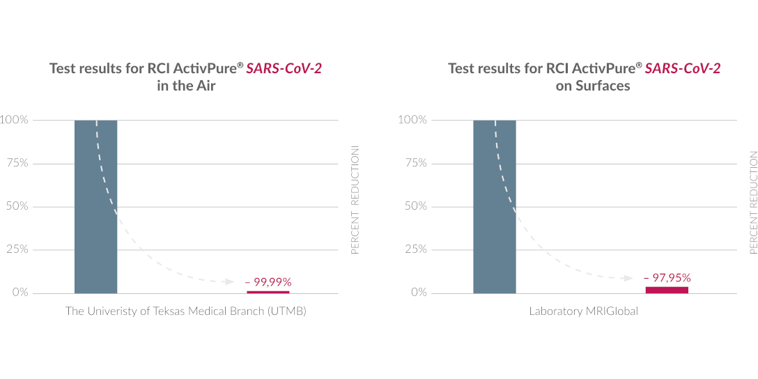 Tests results SARS-CoV-2